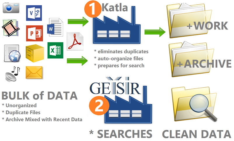 Katla-File De-Duplicator and Auto-Organizer